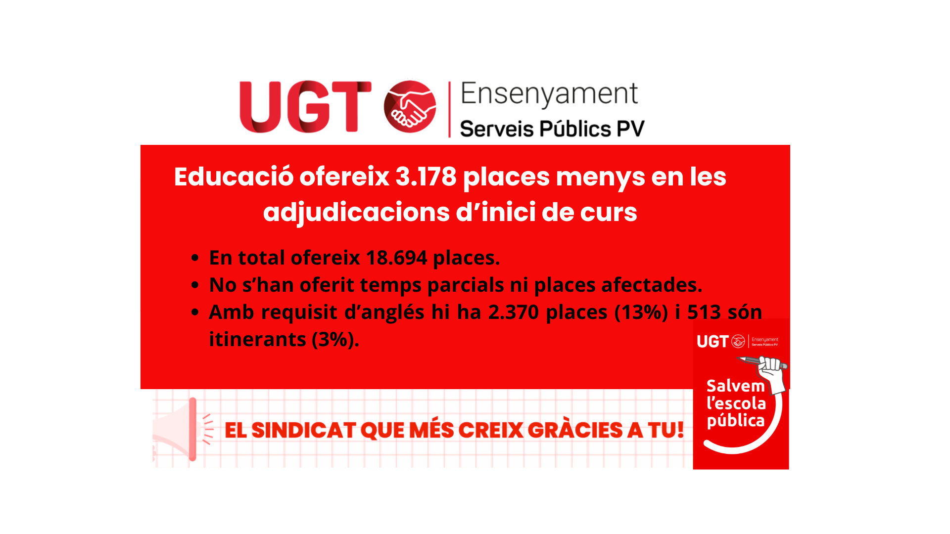 Educació ofereix 3.178 places menys en les adjudicacions d’inici de curs